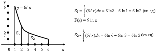 Конспект урока по математике Площадь криволинейной трапеции