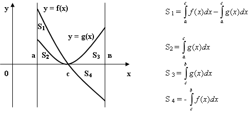 Конспект урока по математике Площадь криволинейной трапеции