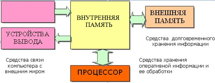 Комплект контрольно-оценочных средств по учебной дисциплине ОДП 03 Информатика и ИКТ