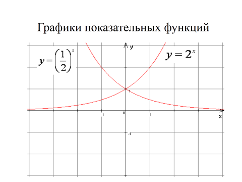 Урок алгебры в 11 классе по теме «Показательная функция, ее свойства и график».