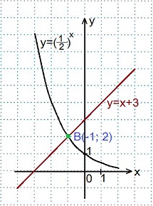 Урок алгебры в 11 классе по теме «Показательная функция, ее свойства и график».