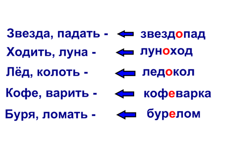 Сложное слово состоит из двух слов. Сложные слова 3 класс. Сложные слова в русском языке 3 класс. Сложные слова 3 класс задания. Образование сложных слов 3 класс.