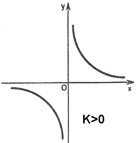 Конспект урока по математике на тему График функции обратная пропорциональность