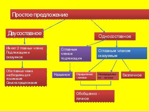 Открытый урок по русскому языку на тему Односоставные предложения (8 класс)