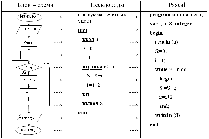 Поурочный план по информатике для 6 класса.