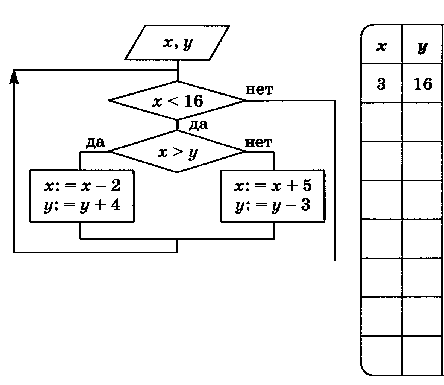 Самостоятельная работа по информатике и ИКТ в 8 классе (ФГОС) на тему Алгоритмическая конструкция повторение (2 варианта)