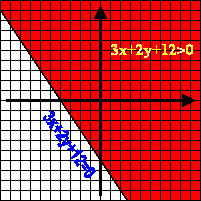 Алгебра пәнінен 9-сыныпқа арналған сабақ Екі айнымалысы бар сызықтық теңсіздіктер