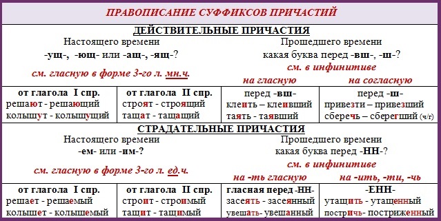 Конспект на тему Подготовка к ЕГЭ по русскому языку
