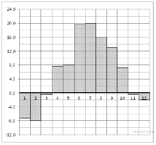Контрольная работа по алгебре за 1 полугодие 11 класса (профильный уровень)