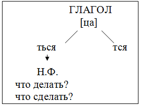 Урок по русскому языку на тему Правописание -ться и -тся в глаголах