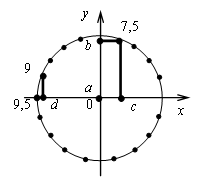 Контрольная работа № 2 по теме «Определение тригонометрических функций»
