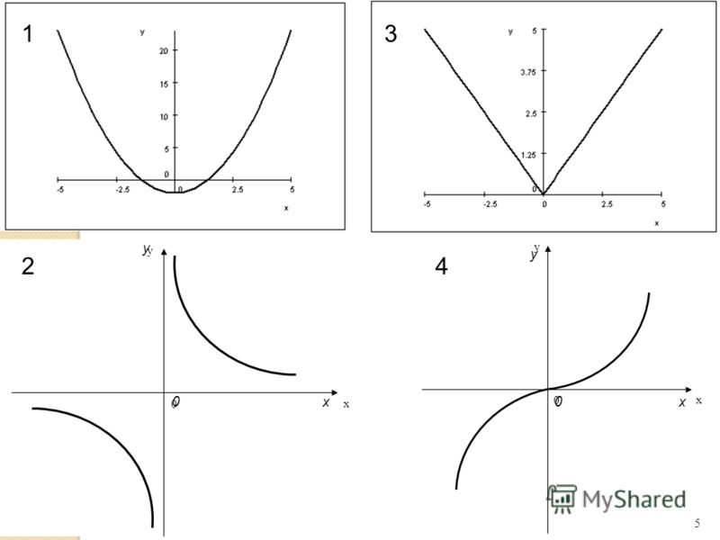Технологическая карта урока по теме «Функция у=sin x, ее свойства и график»