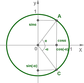 Шпаргалка - тригонометрическая окружность