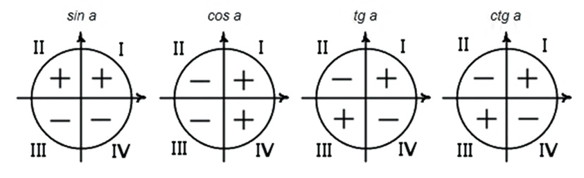 Шпаргалка - тригонометрическая окружность