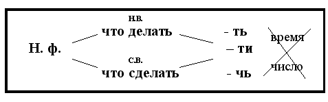 Урок русского языка по теме Неопределенная форма глагола 3 класс