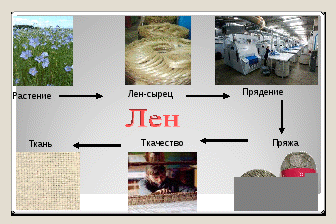 Конспект урока Классификация текстильных волокон. Производство тканей