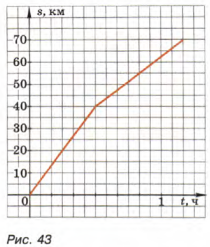 Конспект урока по алгебре на тему Решение задач по теме Линейная функция и её график (7 класс)