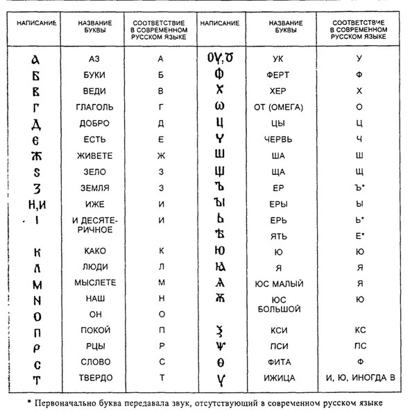 Исследовательская работа на тему Исчезнувшие буквы русского алфавита