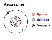 Атом и его состав. Химические элементы, их названия и символы. Периодическая система химических элементов Д.И. Менделеева. Структура периодической системы: периоды и группы.
