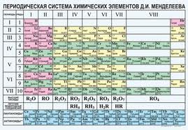 Атом и его состав. Химические элементы, их названия и символы. Периодическая система химических элементов Д.И. Менделеева. Структура периодической системы: периоды и группы.