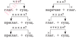 Платное занятие по русскому языку на тему Словосочетание (5 класс)