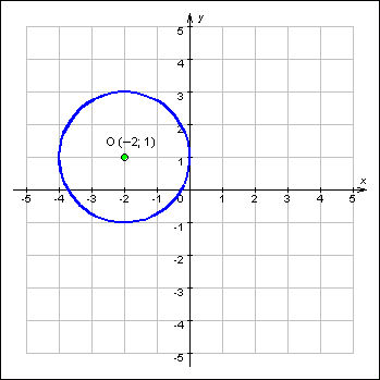 План-конспект урока геометрии на тему Взаимное расположение прямой и окружности (10 класс)