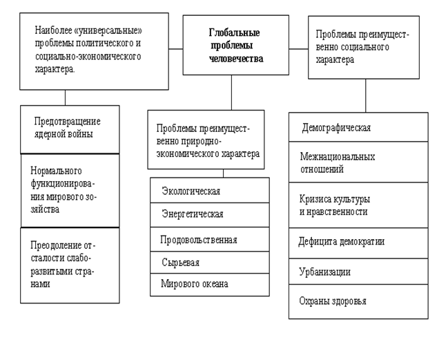 Конспект урока по географии на тему: Глобальные проблемы человечества. Понятие про глобальные проблемы человечества (голода, борьбы с преступностью и терроризмом) (10 класс)