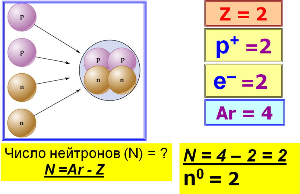 Конспект открытого урока по химии на тему Строение атома