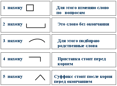 Открытый урок в 3 классе по русскому языку : « Обобщение знаний о составе слова»