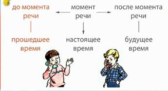 Урок русского языка в 3 классе по теме «Знакомство с системой времен глагола в русском языке»