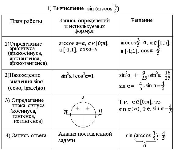 Конспект занятия Обратные тригонометрические функции