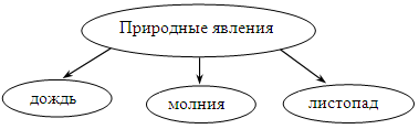 Конспект урока по окружающему миру Природные тела и явления, 2 класс (УМК Гармония)