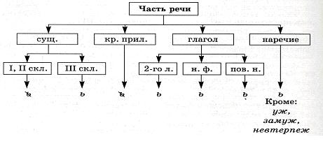 Алгоритм по русскому языку ,, Написание мягкого знака в разных частях речи