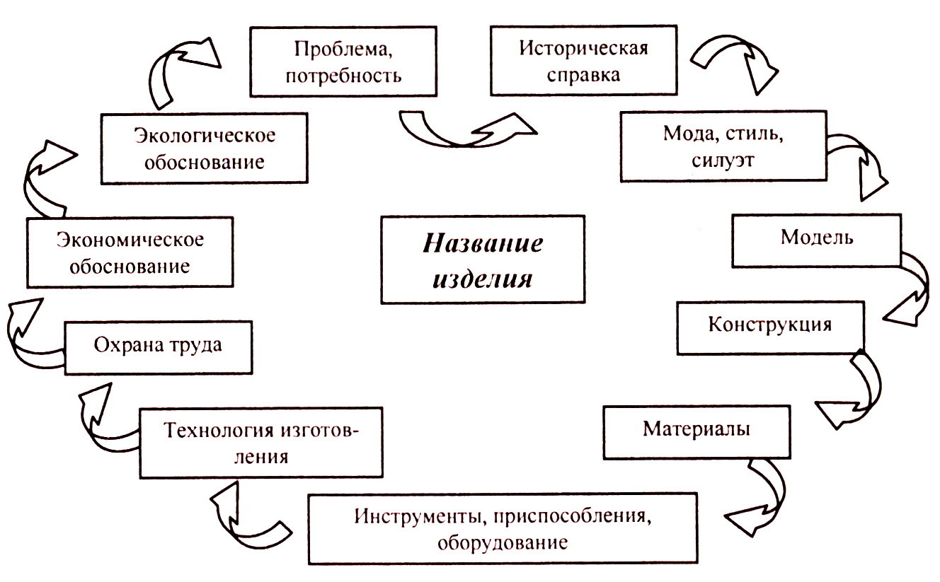 2 проблемы. Схема обдумывания для проекта по технологии. Творческий проект по технологии схема обдумывания. Схема обдумывания над проектом схема обдумывания. Схема выполнения проекта по технологии.