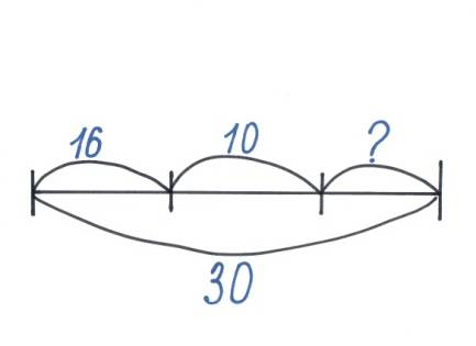 Конспект урока по математике Сложение и вычитание двузначных чисел с переходом через десяток. Составление и решение задач 2 класс