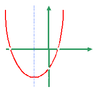 Квадрат теңсіздік. Квадрат теңсіздікті квадраттық функцияның графигі арқылы шешу.