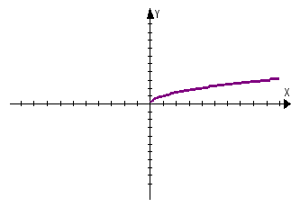 Конспект урока алгебры в 8-м классе Функция y=√x и ее график.