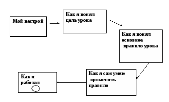 Дидактический материал к уроку русского языка (3 класс)