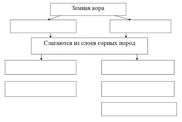 Урок географии в 6 классе на тему Строение Земли и методы её изучения. Литосфера