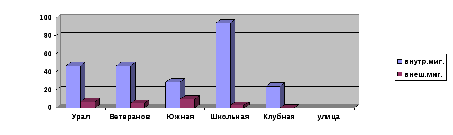 Исследовательская работа Влияние миграции на демографическую ситуацию деревни