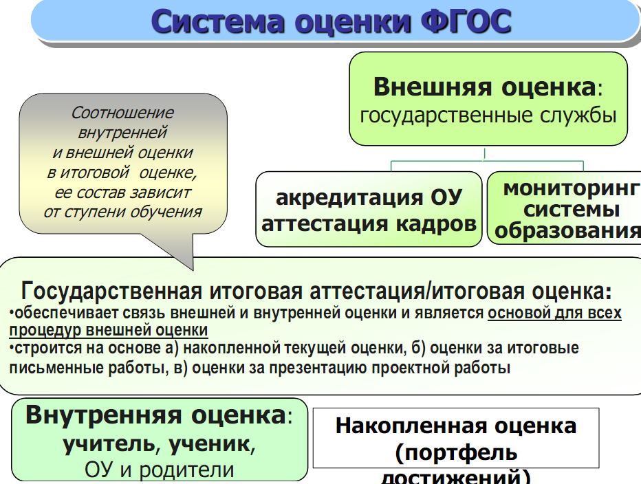Система оценивания 7 класс русский язык. Системы оценивания в обучении. Внешние и внутренние оценочные процедуры. Система оценивания по ФГОС. Оценочная система по ФГОС.