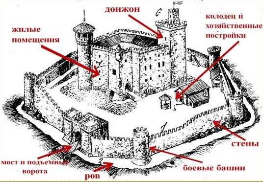 Исследовательский проект Тайна средневекового замка