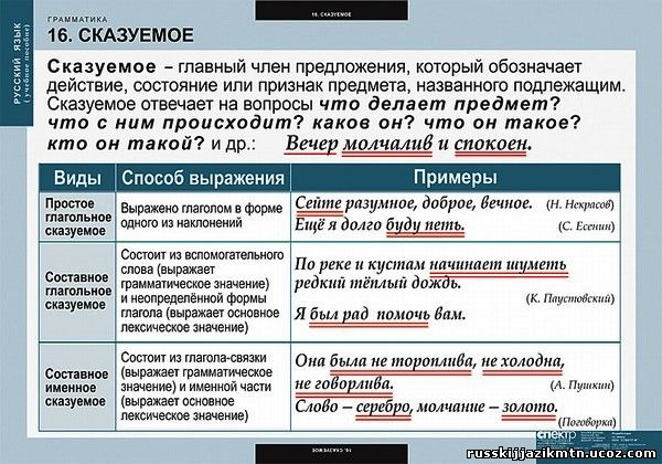Конспект урока по русскому языку на тему: Способы выражения главных членов предложения. Виды односоставных предложений.
