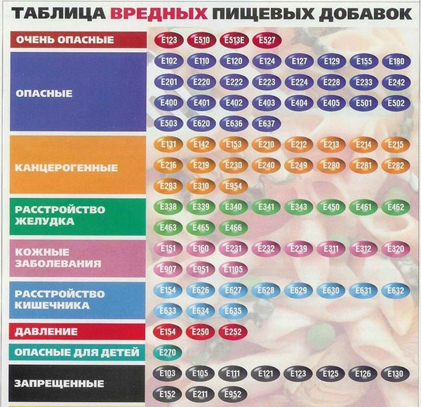 Научная работа по биологии Влияние пищевых добавок на органиизм человека 9 класс