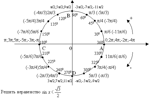 План урока по математике на тему Решение тригонометрических неравенств