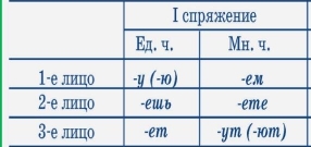 План-конспект по русскому языку на тему «Дополняем памятку анализа глагола как часть речи» (4 класс)