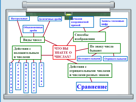 Технологическая карта к уроку математики на тему Сравнение чисел (6 класс)