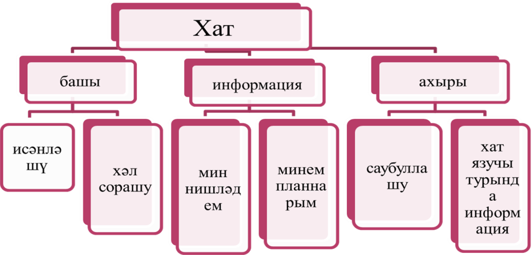 Открытый урок по татарскому языку на тему Шәхси хат язу