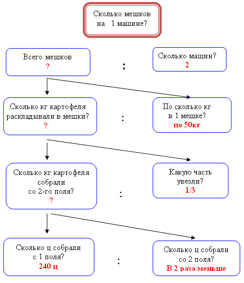 Выступление на методическом объединении учителей начальных классов