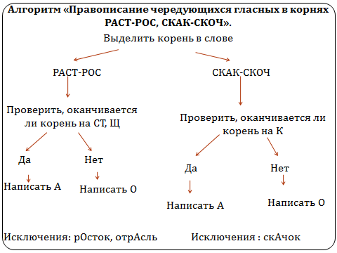 Опорные схемы по русскому языку (алгоритмы)